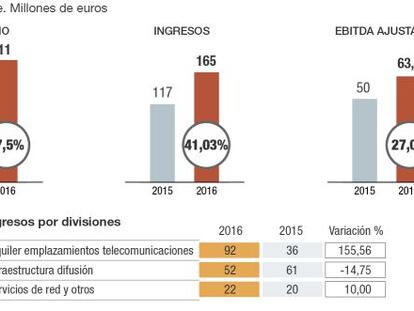 Cellnex: A la tercera va la vencida