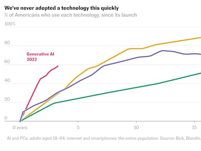 Charts that explain the rise of artificial intelligence