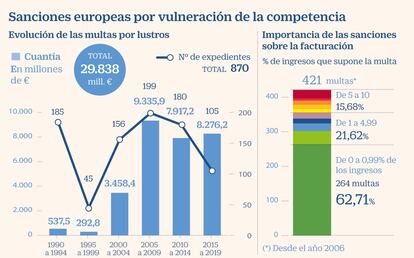 Multas competencia