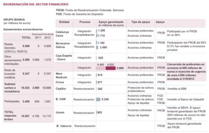 Fuente: Fondo de Reestructuración Ordenada Bancaria (FROB).