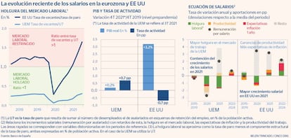 La evolución reciente de los salarios en la eurozona y EE UU