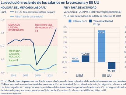 Europa se enfrenta a una moderación salarial muy superior a la de Estados Unidos