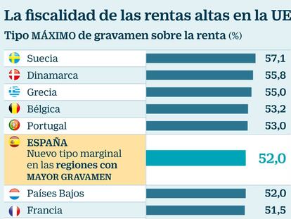 La fiscalidad de las rentas altas en la UE