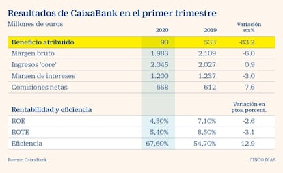 Resultados de CaixaBank 1T 2020