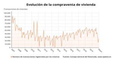 Evolución de la compraventa de viviendas hasta mayo de 2020.