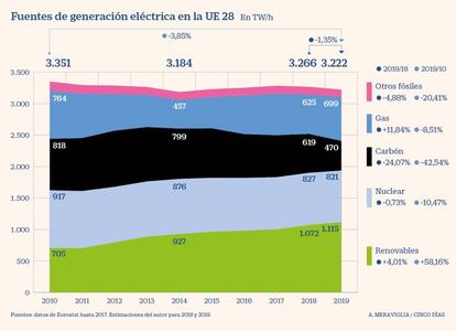 Fuentes de generación eléctrica en la UE 28