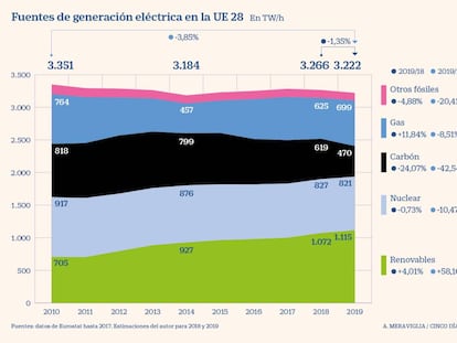 A por más fondos europeos para paliar el cierre de las centrales carbón