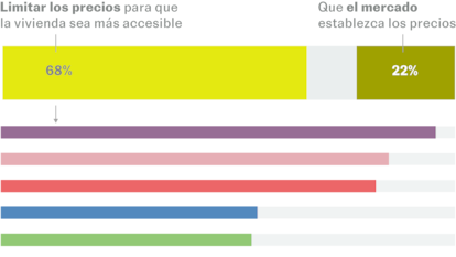La intervención para bajar el alquiler arrasa en la izquierda y se impone también entre los votantes del PP y Vox