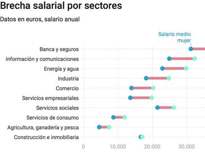 La banca es el sector donde las mujeres sufren mayor brecha salarial