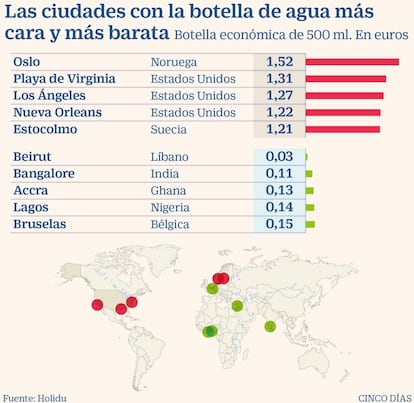 Ciudades en las que el agua embotellada es más cara y más barata