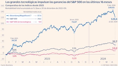 Las grandes tecnológicas impulsan las ganancias del S&P 500 en los últimos 16 meses