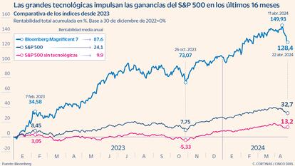 Las grandes tecnológicas impulsan las ganancias del S&P 500 en los últimos 16 meses