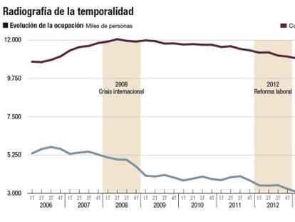 Radiografía de la temporalidad en España