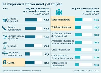 Mujer Universidad y empleo