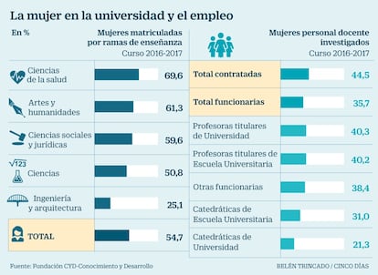 Mujer Universidad y empleo