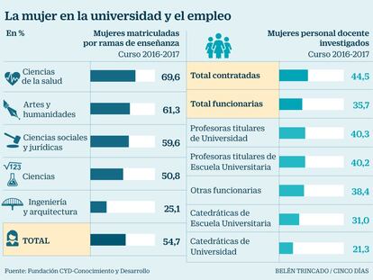 Las universitarias: muy aplicadas, pero sin reconocimientos