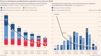 Efectos del sistema redistributivo español en la renta de 2020