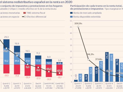 Solo el 20% de los hogares paga más impuestos de lo que recibe en ayudas