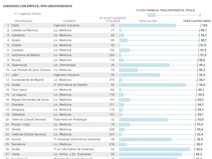 Las carreras con mayor tasa de empleo