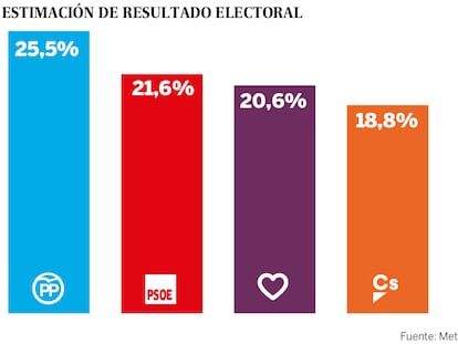 El PSOE se atasca tras las primeras decisiones de Pedro Sánchez