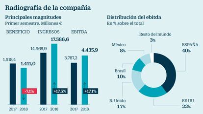 Radiografía de Iberdrola