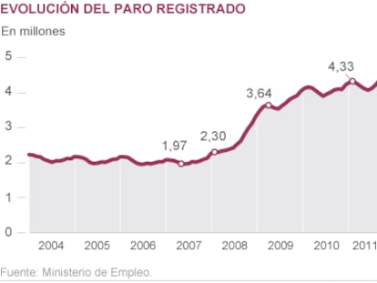 El paro registrado sube en 112.269 personas en su peor febrero en tres años