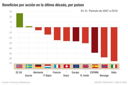 Beneficios por acci&oacute;n en la d&eacute;cada