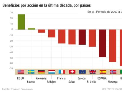 Beneficios por acci&oacute;n en la d&eacute;cada