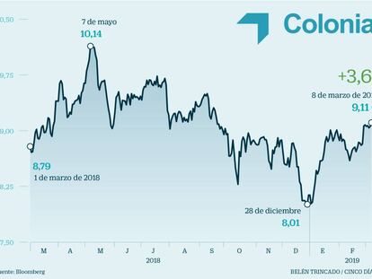 ¿Cómo sacar partido en Bolsa al renacer del sector inmobiliario?