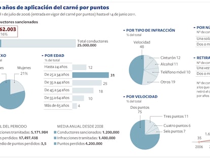 Cinco años de aplicación del carné por puntos