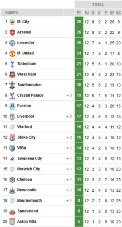 Clasificación de la Premier League.