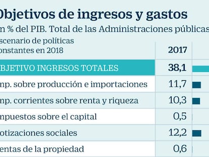 El sueldo de los funcionarios no subirá en 2018 por la prórroga presupuestaria