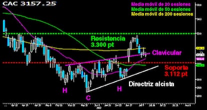 EL CAC CEDE ANTE LOS BAJISTAS