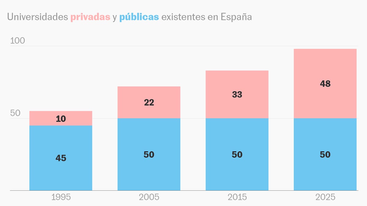 Madrid aprueba su vigésima universidad y la red privada en España ya está a dos campus de empatar en número con la pública