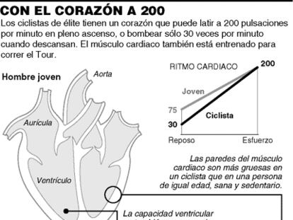 Con el corazón a 200