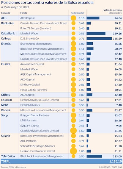 Posiciones cortas contra valores de la Bolsa española