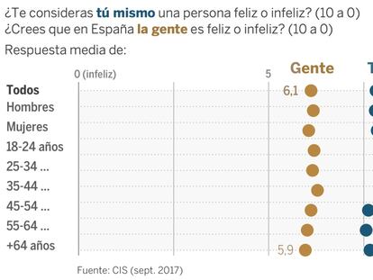 ¿Qué porcentaje de españoles dirías que son felices? (Seguramente son más de lo que crees)