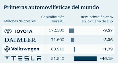 Capitalizaci&oacute;n automovil&iacute;sticas