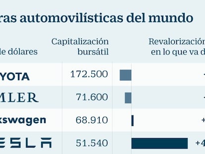 Capitalizaci&oacute;n automovil&iacute;sticas