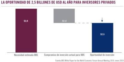 Necesidad de inversión Objetivos Desarrollo Sostenible, 2019