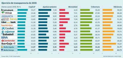 Ejercicio de transparencia de 2018