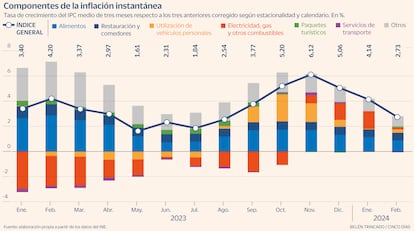 Inflación instantánea Gráfico