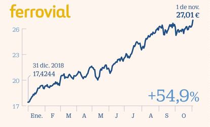 Ferrovial