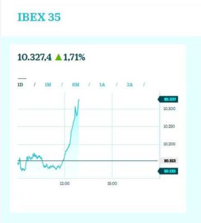 Pincha en la imagen para seguir en directo la cotización del Ibex 35