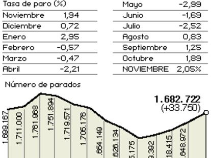 Paro registrado Noviembre de 2004