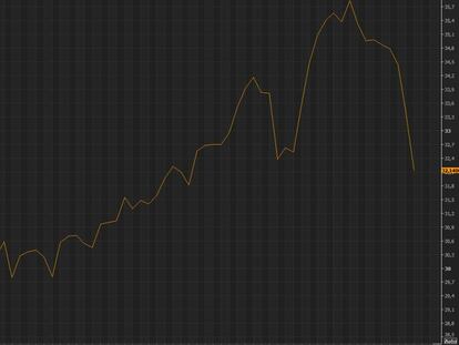 Evolución de Cie Automotive en Bolsa.