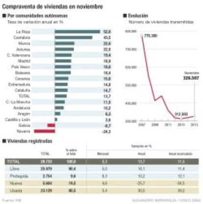 Compraventa de viviendas en noviembre