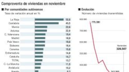 El empleo y el crédito llevan la venta de casas a niveles de 2011