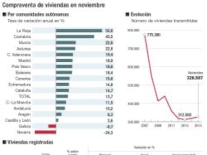 Compraventa de viviendas en noviembre