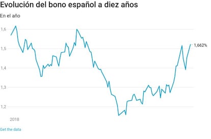 La incertidumbre política en Italia y la tensión en la deuda de ese país se traslada también a España, donde hay también una moción de censura en marcha. rentabilidad del bono a 10 años roza el 1,6% (frente al 1,521% de la víspera), el nivel más alto desde el mes de febrero. La prima de riesgo española se sitúa en 125 puntos básicos (118 el lunes)